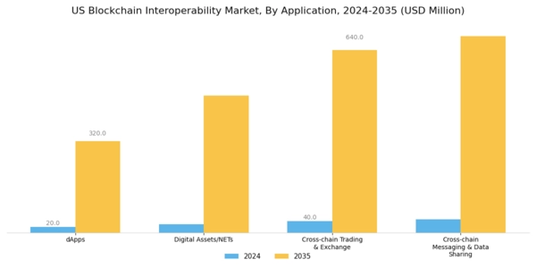 US Blockchain Interoperability Market Segment Image 1