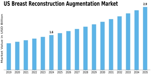 US Breast Reconstruction & Augmentation Market Size