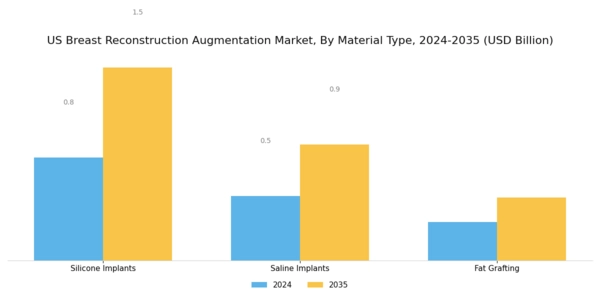 US Breast Reconstruction & Augmentation Market Segment Image 2