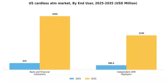 US Cardless ATM Market Segment Image 0