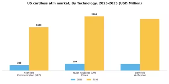 US Cardless ATM Market Segment Image 1