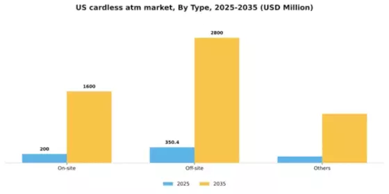 US Cardless ATM Market Segment Image 2
