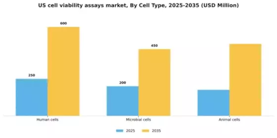 US Cell Viability Assays Market Segment Image 1