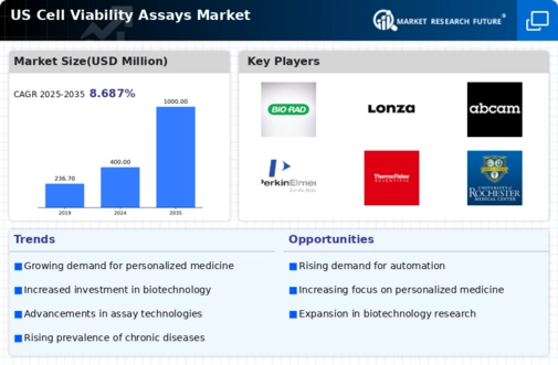 US Cell Viability Assays Market Infographic