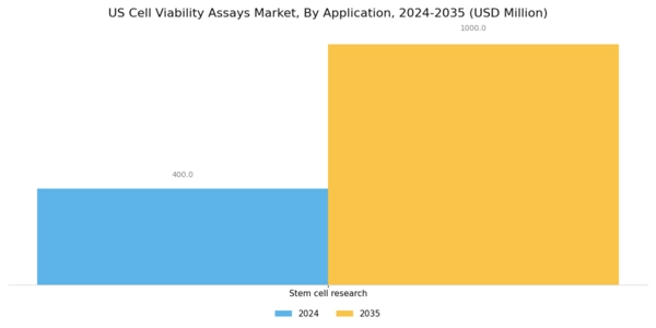 US Cell Viability Assays Market Segment Image 2