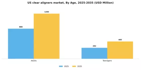 US Clear Aligners Market Segment Image 0