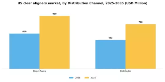 US Clear Aligners Market Segment Image 1