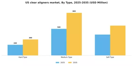 US Clear Aligners Market Segment Image 2