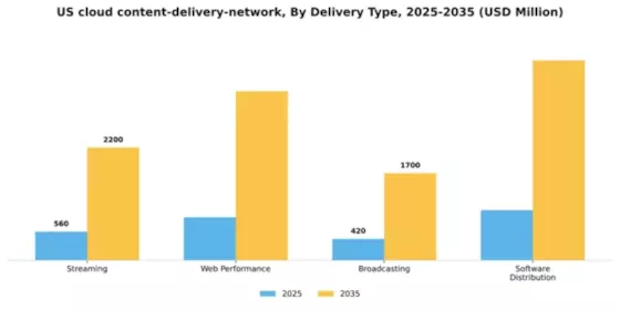 US Cloud Content Delivery Network Market Segment Image 0