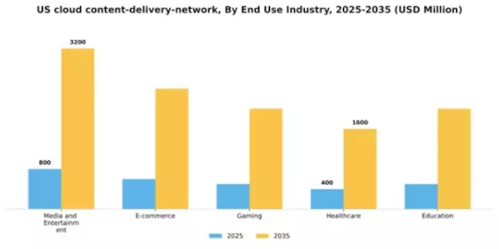 US Cloud Content Delivery Network Market Segment Image 2
