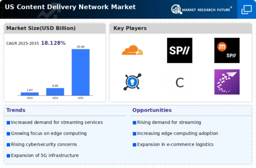 US Cloud Content Delivery Network Market Infographic