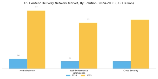 US Cloud Content Delivery Network Market Segment Image 1