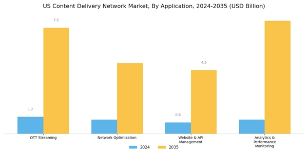 US Cloud Content Delivery Network Market Segment Image 2