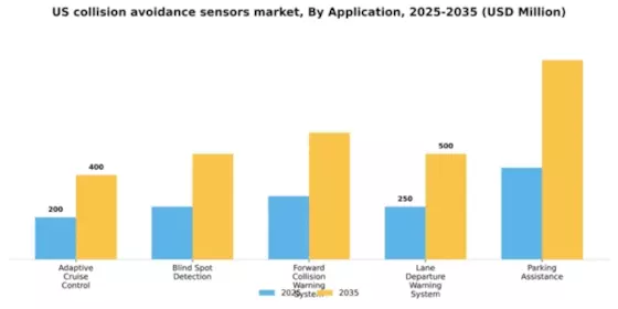 US Collision Avoidance Sensors Market Segment Image 0