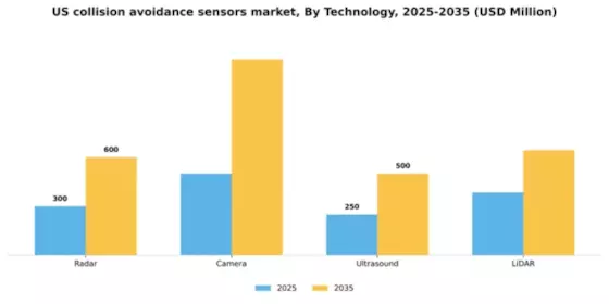 US Collision Avoidance Sensors Market Segment Image 1