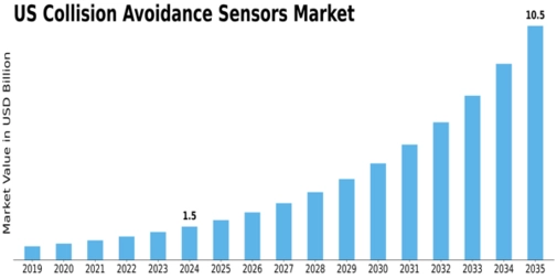 US Collision Avoidance Sensors Market Size