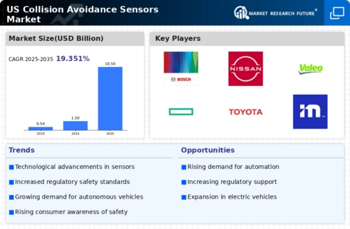 US Collision Avoidance Sensors Market Infographic
