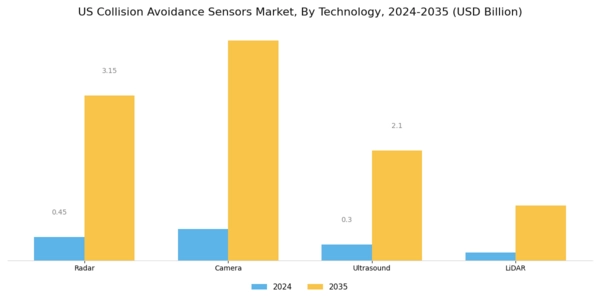 US Collision Avoidance Sensors Market Segment Image 0