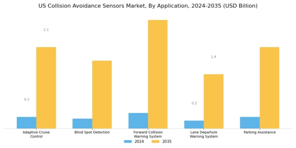 US Collision Avoidance Sensors Market Segment Image 1
