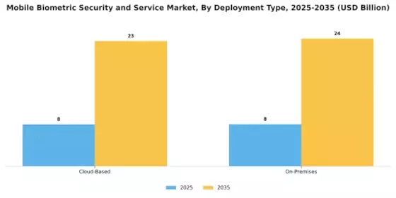 Mobile Biometric Security Service Market Segment Image 1