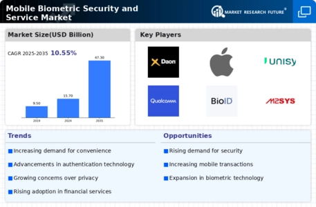 Mobile Biometric Security Service Market Infographic