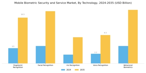 Mobile Biometric Security Service Market Segment Image 0