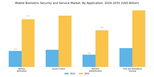 Mobile Biometric Security Service Market Segment Image 1