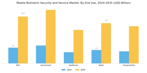 Mobile Biometric Security Service Market Segment Image 2