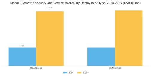 Mobile Biometric Security Service Market Segment Image 3