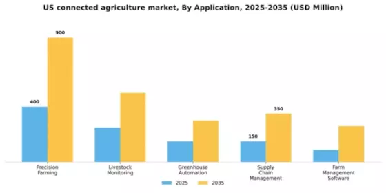 US Connected Agriculture Market Segment Image 0