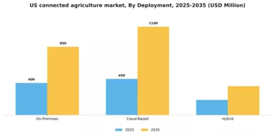 US Connected Agriculture Market Segment Image 1