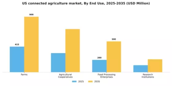 US Connected Agriculture Market Segment Image 2