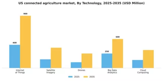 US Connected Agriculture Market Segment Image 3