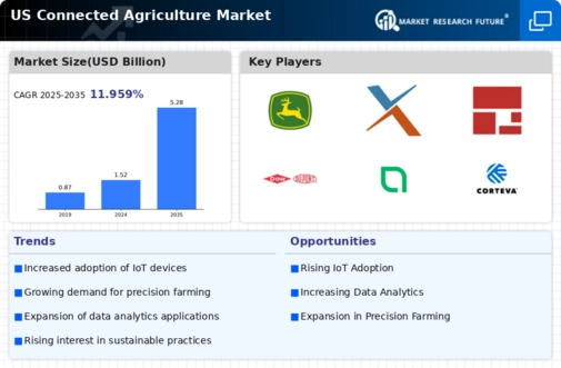 US Connected Agriculture Market Infographic