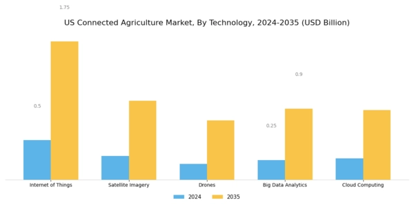 US Connected Agriculture Market Segment Image 0