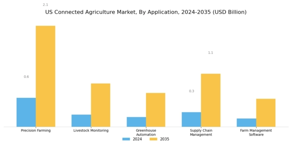 US Connected Agriculture Market Segment Image 1