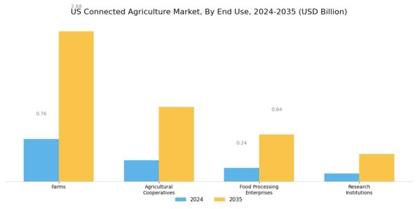 US Connected Agriculture Market Segment Image 2