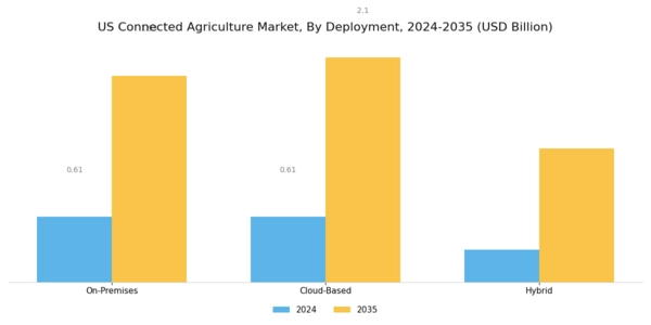 US Connected Agriculture Market Segment Image 3