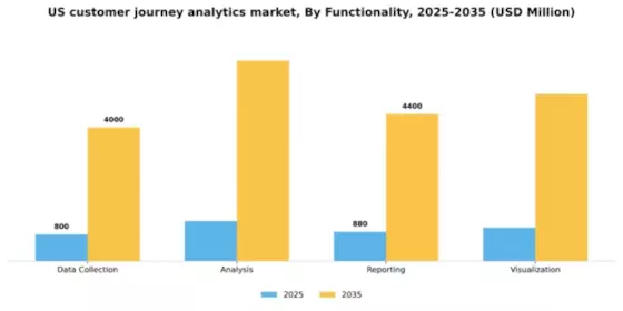 US Customer Journey Analytics Market Segment Image 3