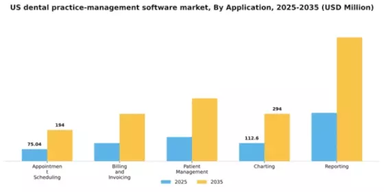 US Dental Practice Management Software market Segment Image 0