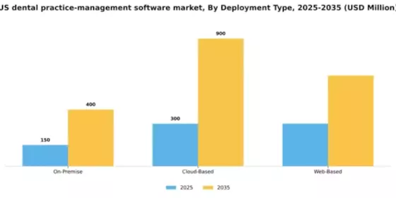 US Dental Practice Management Software market Segment Image 1