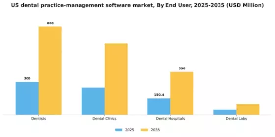 US Dental Practice Management Software market Segment Image 2