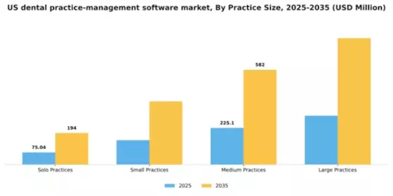US Dental Practice Management Software market Segment Image 3