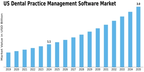 US Dental Practice Management Software market Size