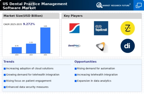 US Dental Practice Management Software market Infographic