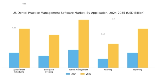 US Dental Practice Management Software market Segment Image 0