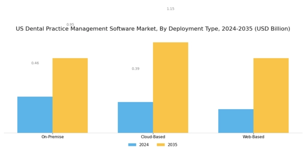 US Dental Practice Management Software market Segment Image 1