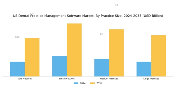 US Dental Practice Management Software market Segment Image 2