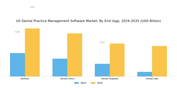 US Dental Practice Management Software market Segment Image 3