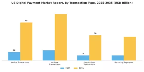 US Digital Payment Market Segment Image 3